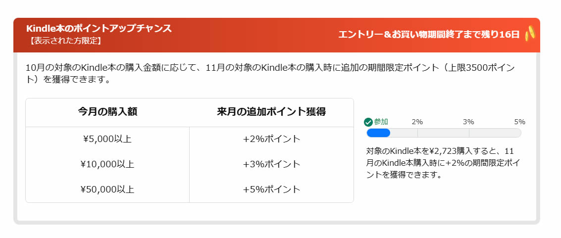 今月の購入金額で来月のKindle本のポイントアップキャンペーン中