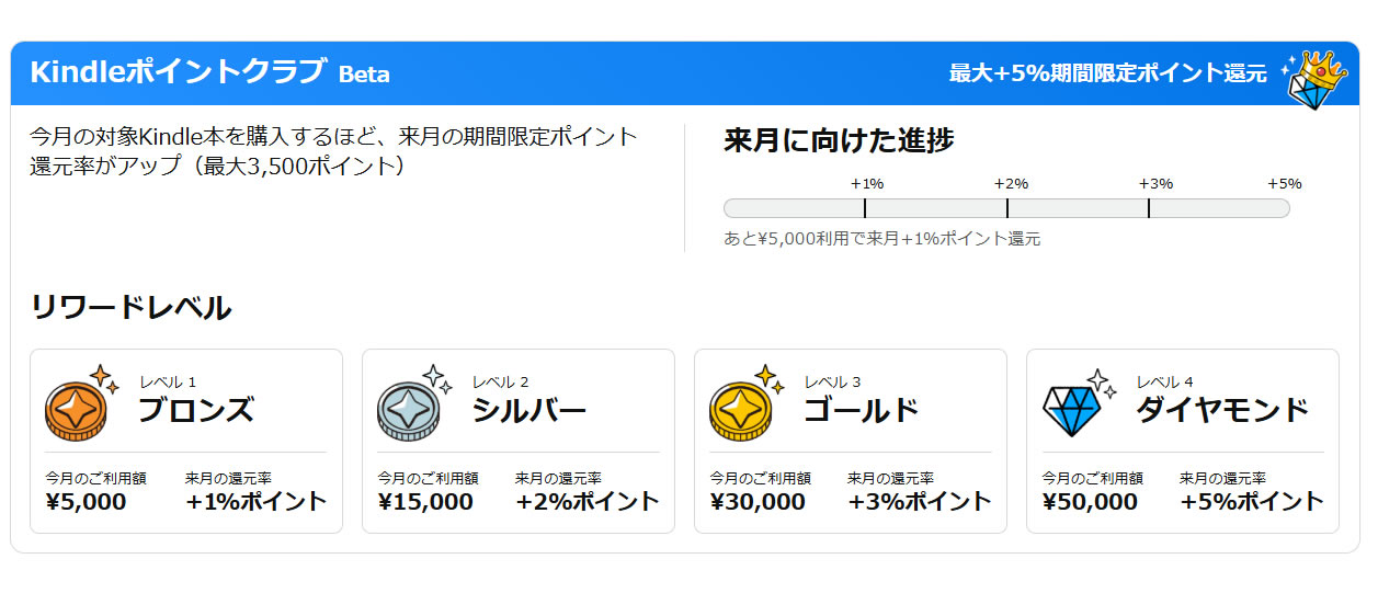 今月の利用金額で来月のポイント還元がアップ、Kindleポイントクラブ Betaがスタート